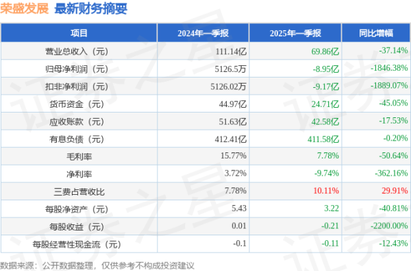 股票配资最新行情 荣盛发展(002146)2025年一季报简析: 净利润减1846.38%