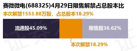 配资新起点 赛微微电(688325)1553.88万股限售股将于4月29日解禁, 占总股本18.29%