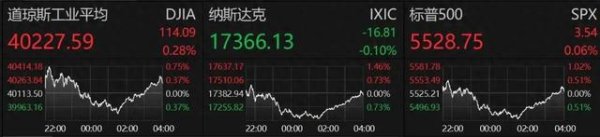 国内可靠的配资平台 昨夜, 美股巨震, 中概股收涨! 关税大消息, 美财长最新发声